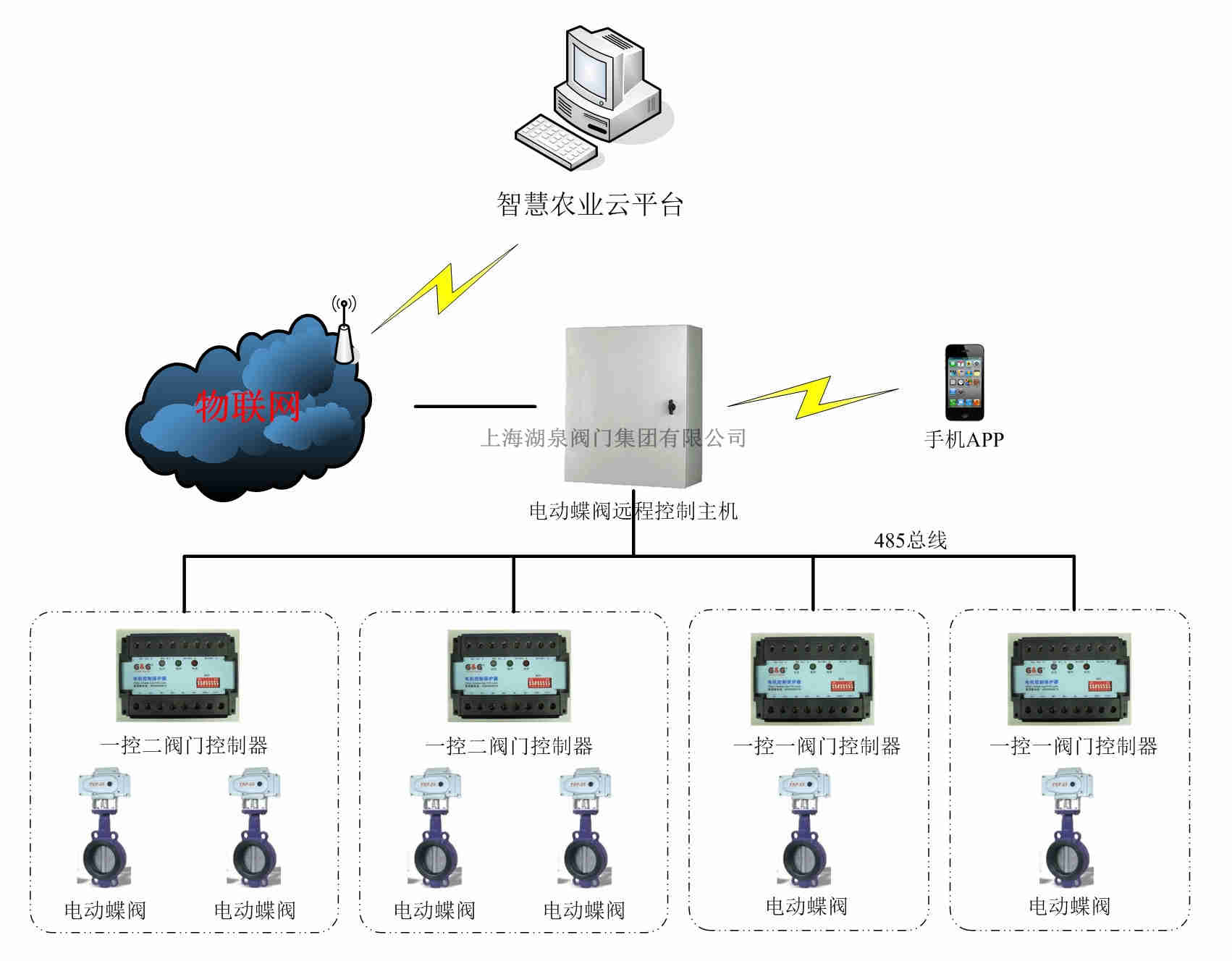 手機(jī)控制閥門