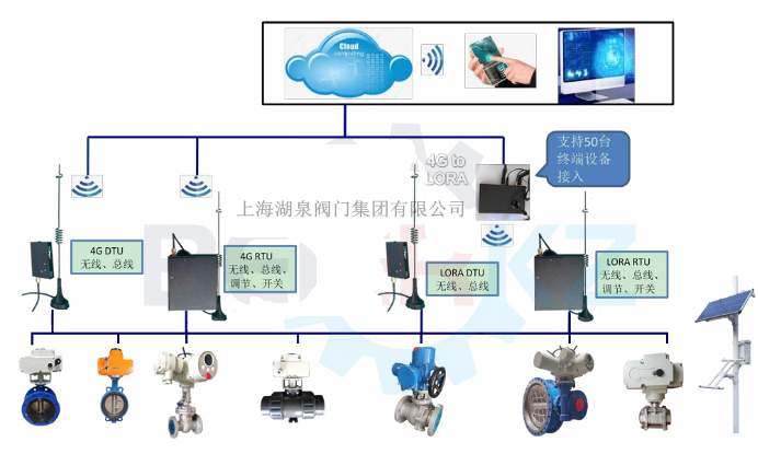 手機智能遙控電動球閥