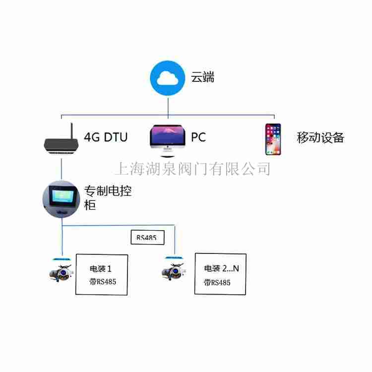 智能無線手機(jī)控制電動閥花卉灌溉