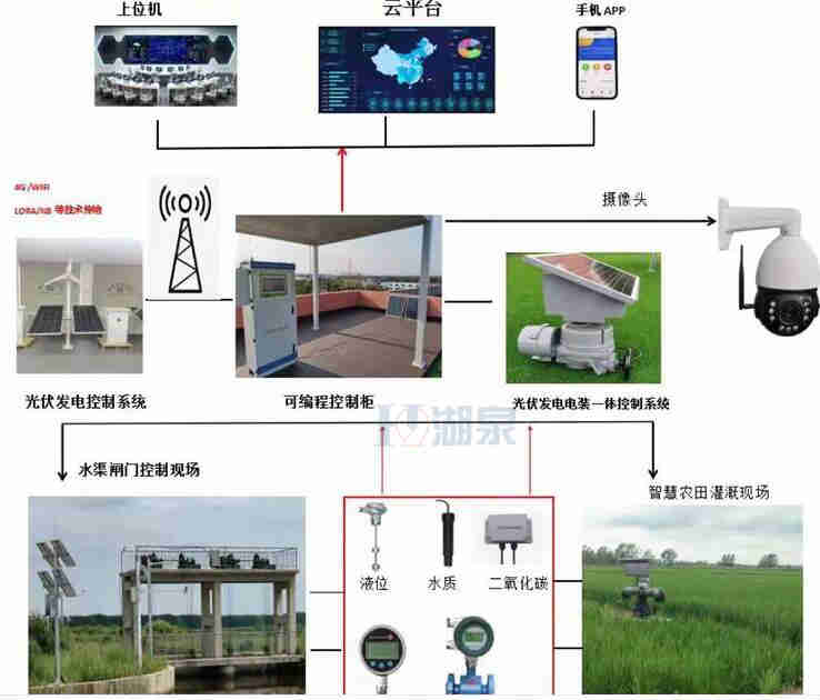 手機(jī)控制無線電動(dòng)閥門