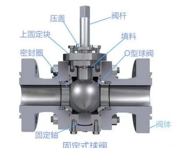 固定式球閥和浮動(dòng)式球閥區(qū)別